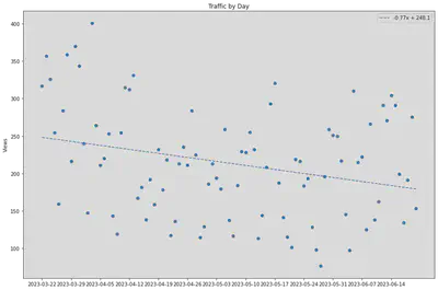 Daily aggregated traffic