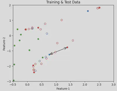 Sample produced from test and training set samples